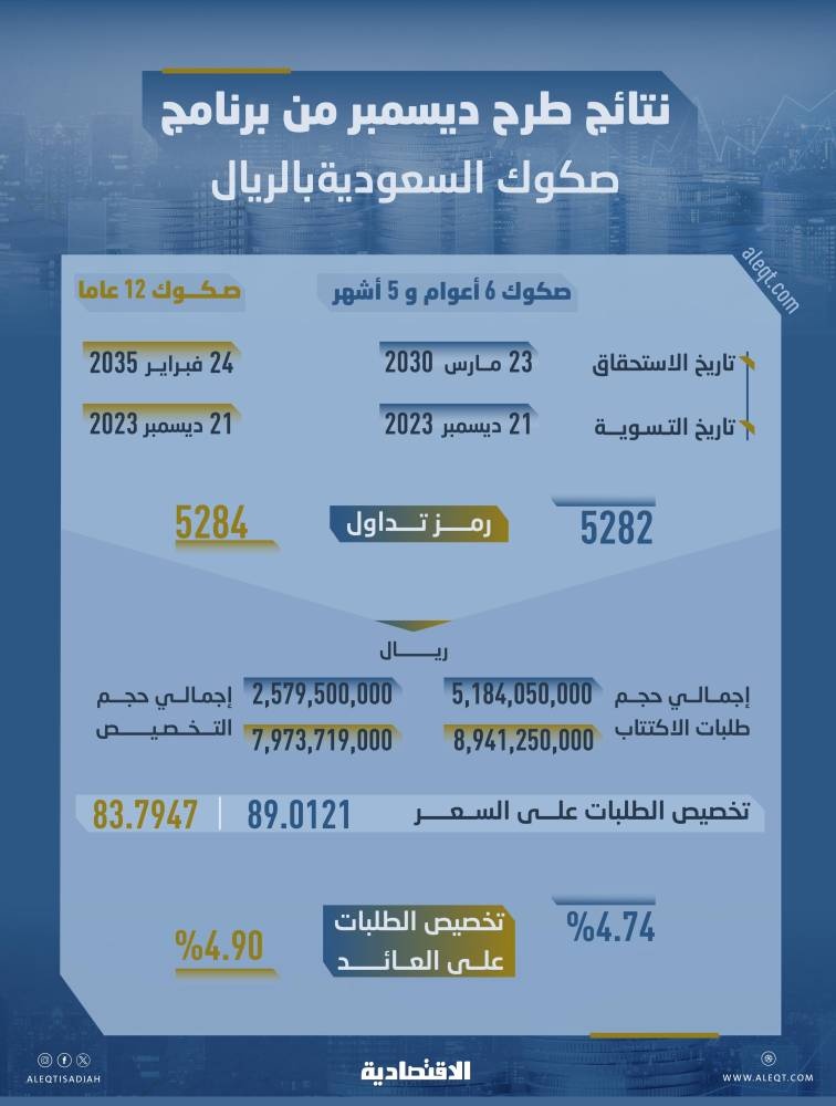 أضخم إصدار للصكوك في المملكة منذ 19 شهرا