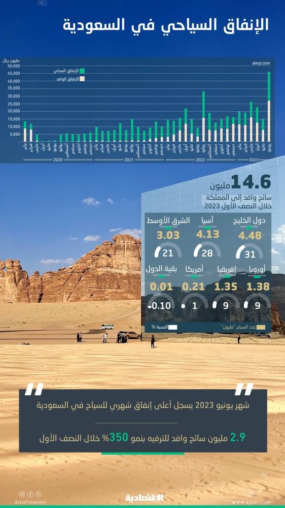 السعودية تسجل أعلى إنفاق شهري للسياح .. 46.1 مليار ريال في يونيو