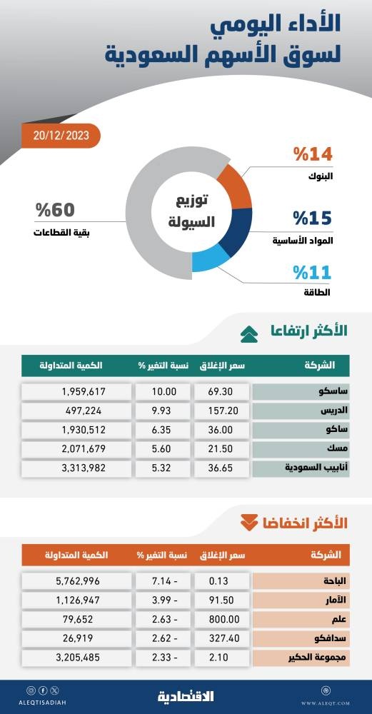 الأسهم السعودية تغلق باللون الأحمر بعد موجة ارتفاع .. ضغوط بيع محدودة مع تماسك السوق