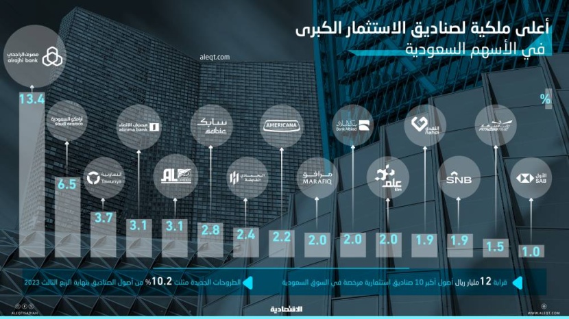 أين تستثمر أكبر 10 صناديق أموالها في الأسهم السعودية؟