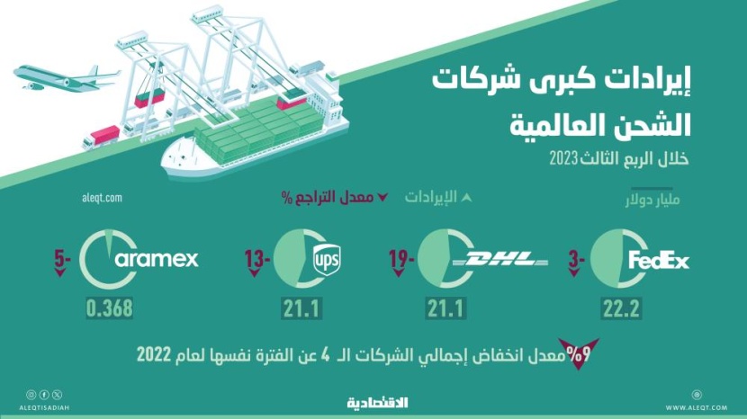 9 % تراجع إيرادات كبرى شركات الشحن العالمية .. 64.7 مليار دولار في 3 أشهر