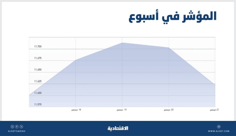 بعد ارتفاعاتها السريعة .. ضغوط بيعية تظهر في أفق الأسهم السعودية لجني أرباح