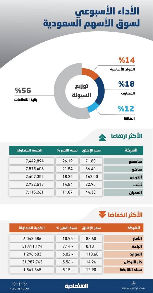 بعد ارتفاعاتها السريعة .. ضغوط بيعية تظهر في أفق الأسهم السعودية لجني أرباح