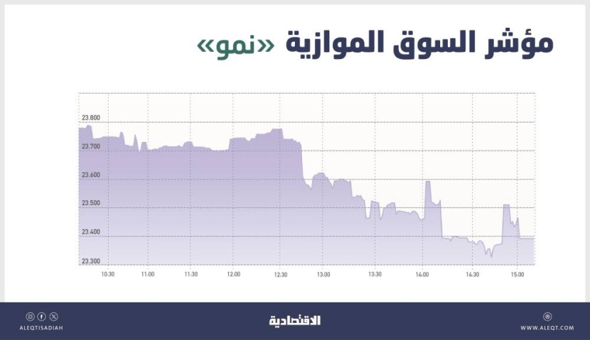 السوق الموازية تهبط 1.6 % بتداولات قيمتها 25 مليون ريال