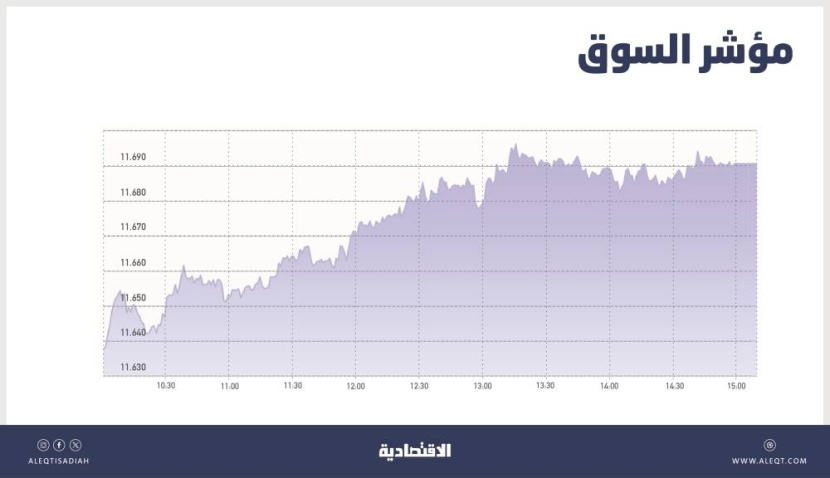 الأسهم السعودية تكسب 68 نقطة .. والسيولة دون المتوسط الشهري عند 4.6 مليار ريال