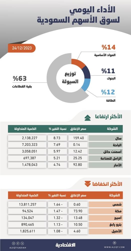 الأسهم السعودية تكسب 68 نقطة .. والسيولة دون المتوسط الشهري عند 4.6 مليار ريال