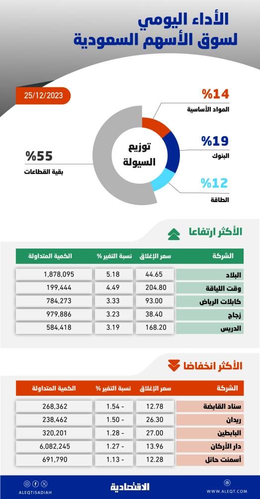الأسهم السعودية تتجاوز 11800 نقطة بدعم «البنوك» .. وقوة الزخم الإيجابي أمام اختبار