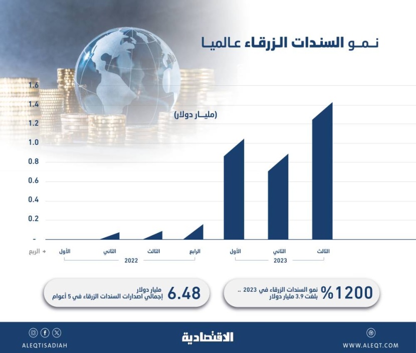 عام فارق للسندات الزرقاء .. 3.9 مليار دولار قيمة إصدارات 2023 بنمو 1200 %