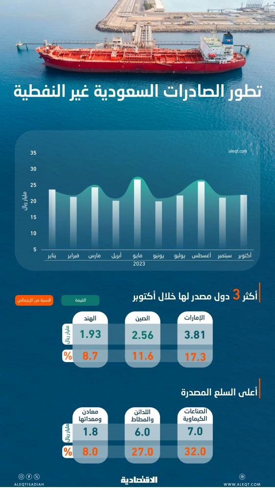 22.5 % حصة الصادرات السعودية غير النفطية .. 228 مليار ريال في 10 أشهر