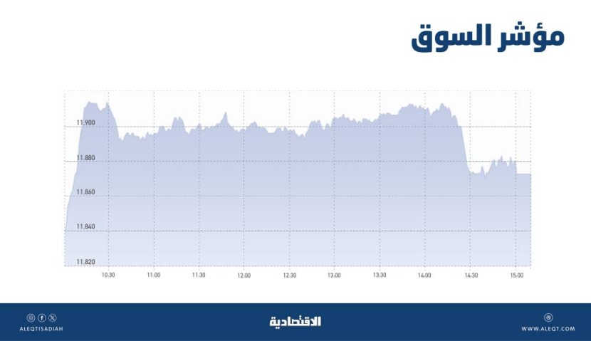 القطاعات القيادية تعزز ربحية الأسهم السعودية بـ 59 نقطة .. والسيولة إلى 7.5 مليار ريال