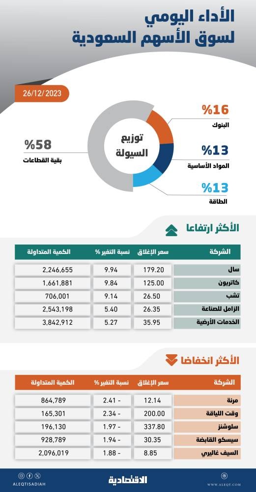 القطاعات القيادية تعزز ربحية الأسهم السعودية بـ 59 نقطة .. والسيولة إلى 7.5 مليار ريال
