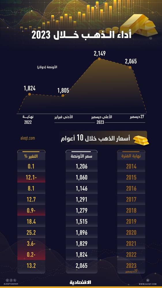 بعد عامين من الخفوت .. الذهب يستعيد بريقه ويصعد 13 % بإغلاق تاريخي في 2023