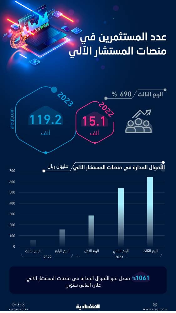 1061 % ارتفاع الأموال المدارة في منصات المستشار الآلي لشركات التقنية المالية