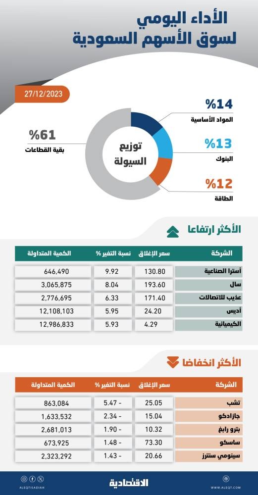 الأسهم السعودية تعجز عن التماسك فوق مستويات 11900 نقطة بفعل ضغوط البيع