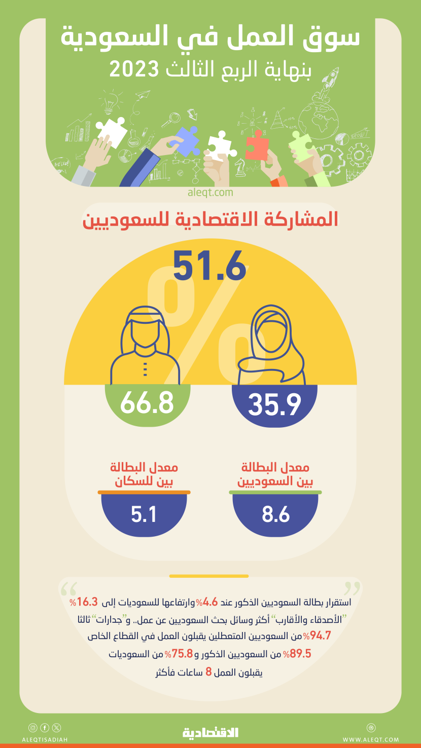 بطالة السعوديين قرب مستهدفات «الرؤية» بـ 8.6 % .. ومشاركة السعوديات تصعد إلى 35.9 %