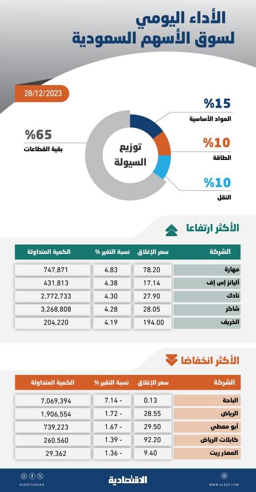 الأسهم السعودية تتجاوز مستوى 11900 نقطة بدعم تعاملات «المزاد» .. الأعلى منذ أكتوبر 2022