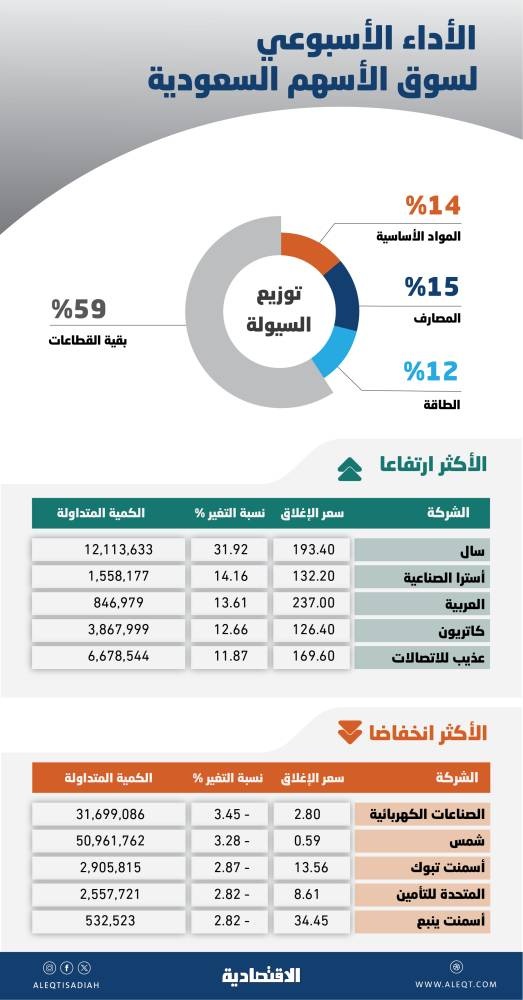 بمكرر ربحية 25 مرة .. الأسهم السعودية تقاوم الضغوط البيعية بصعود للأسبوع الخامس