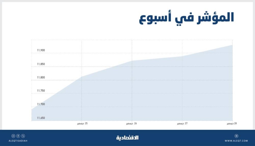 بمكرر ربحية 25 مرة .. الأسهم السعودية تقاوم الضغوط البيعية بصعود للأسبوع الخامس