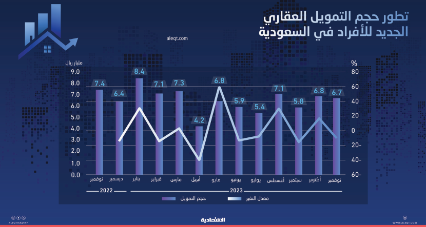 37.2 % تراجع التمويل العقاري الجديد للأفراد في السعودية خلال 11 شهرا .. 71.5 مليار ريال