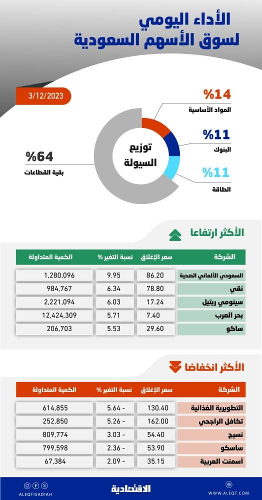 الأسهم السعودية تخرج من المسار العرضي بمكاسب 41 نقطة .. والسيولة تهبط 44 %