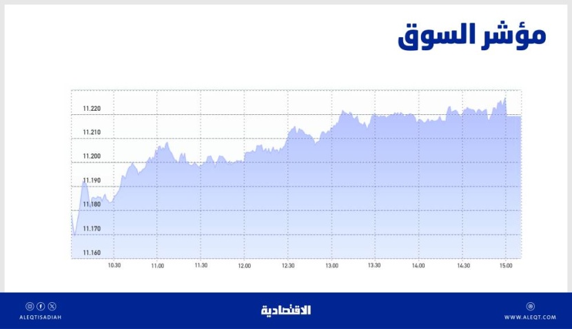 الأسهم السعودية تخرج من المسار العرضي بمكاسب 41 نقطة .. والسيولة تهبط 44 %