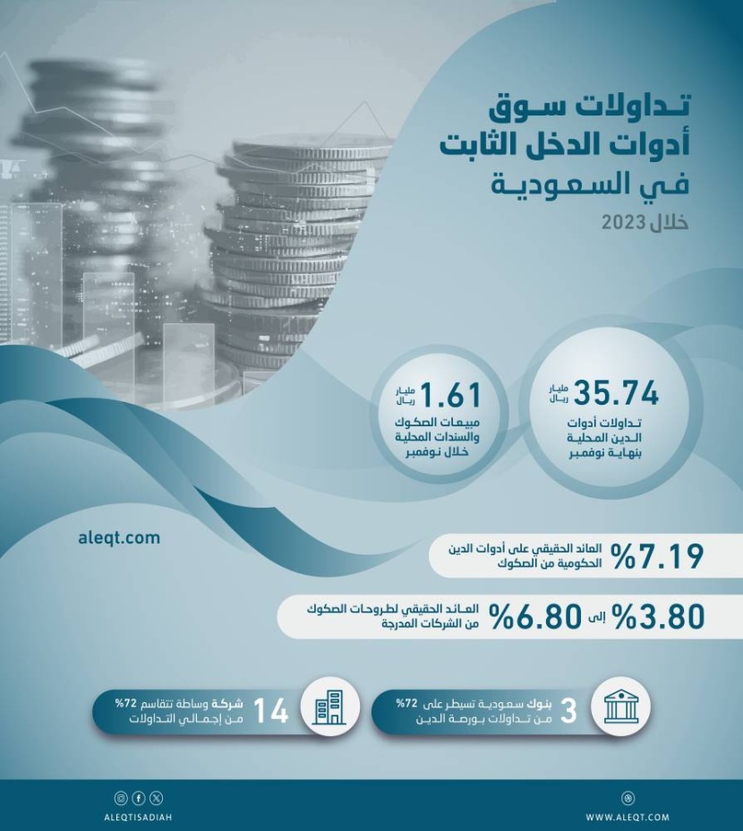 35.74 مليار ريال حجم التداولات على أدوات الدين في السوق السعودية خلال 11 شهرا