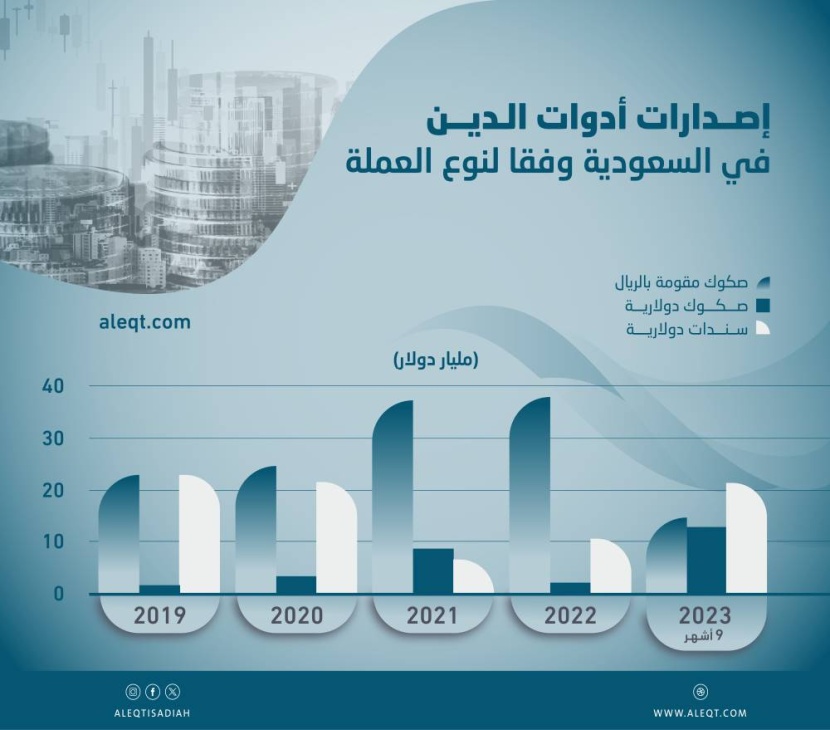 35.74 مليار ريال حجم التداولات على أدوات الدين في السوق السعودية خلال 11 شهرا