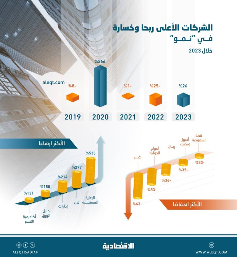 66 % من أسهم "نمو" تنهي العام في المنطقة الخضراء .. ومكاسب شركة تصل إلى 535 %