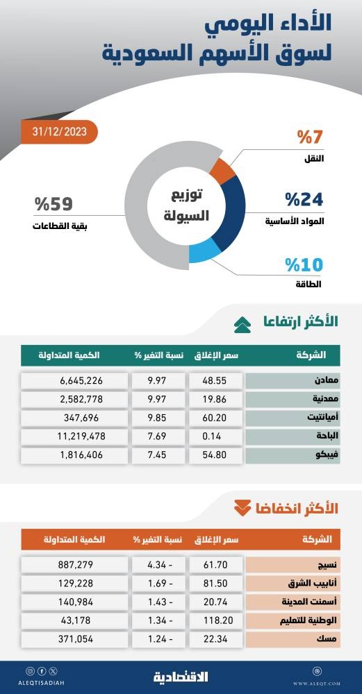 الأسهم السعودية تنهي آخر جلسة في 2023 عند أعلى مستوى خلال عام .. والسيولة دون المتوسط الشهري