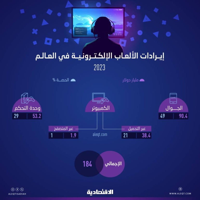 184 مليار دولار إيرادات متوقعة لسوق الألعاب الإلكترونية عالميا .. 49 % لـ «الجوال»