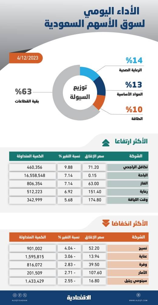 الأسهم السعودية .. إحجام المتعاملين عن التداول مع بقاء السيولة عند متوسطها الشهري