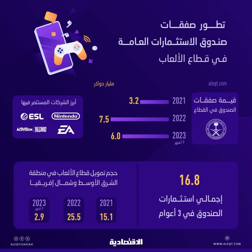 صندوق الاستثمارات يضخ 16.8 مليار دولار في صناعة الألعاب منذ 2021 .. 36 % هذا العام