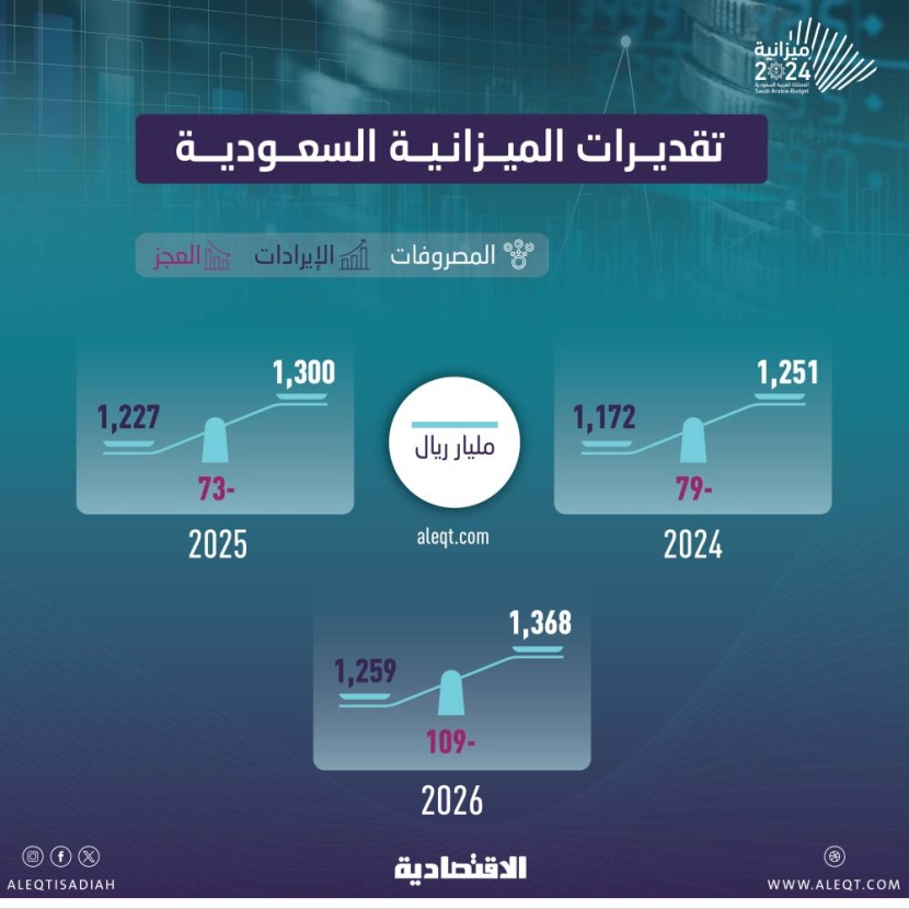 ميزانيات توسعية على المدى المتوسط .. إنفاق يصل إلى 1.37 تريليون في 2026