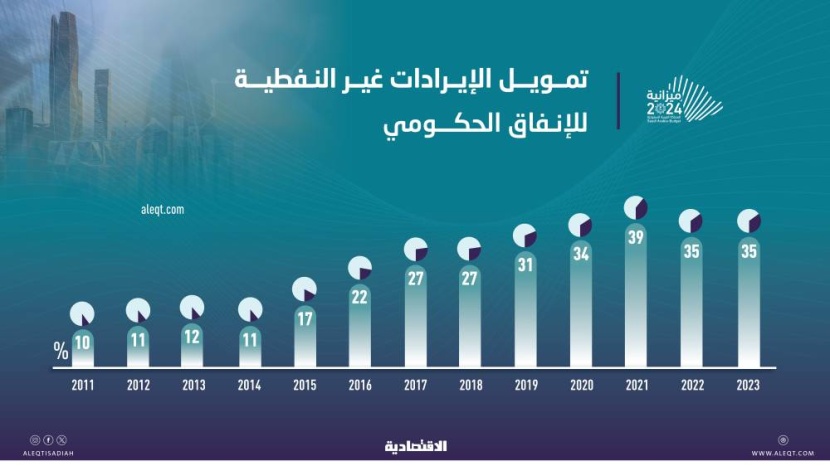أعلى مستوى على الإطلاق .. الإيرادات غير النفطية تمول 35 % من نفقات 2023