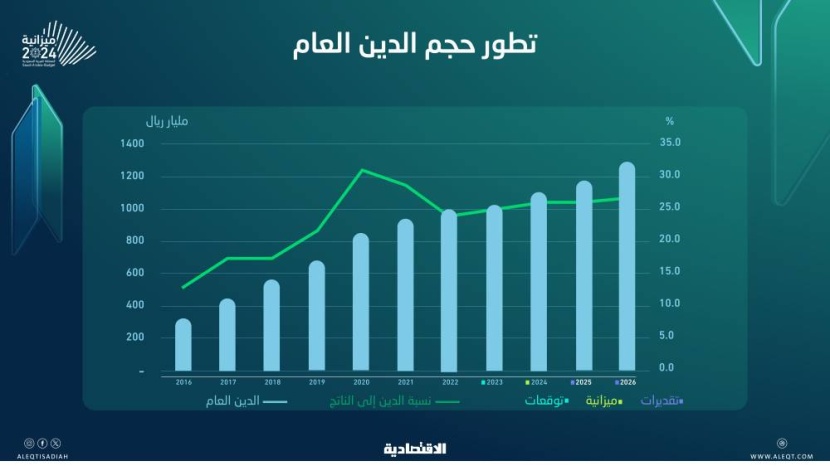 السعودية تستهدف حجم دين إلى الناتج المحلي بين 25.9 و26.9 % لـ 3 أعوام مقبلة