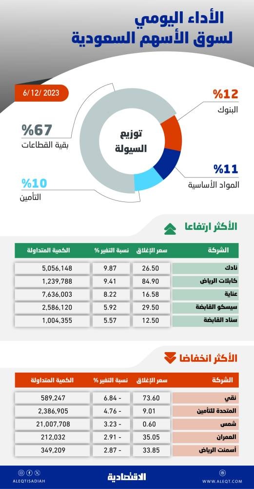 الأسهم السعودية تغلق باللون الأخضر .. تفاؤل بالإنفاق الحكومي التوسعي في الميزانية