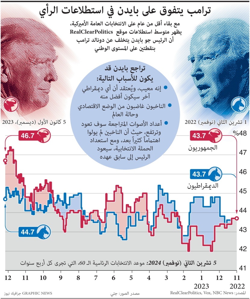 ترمب يتفوق على بايدن في استطلاعات الرأي