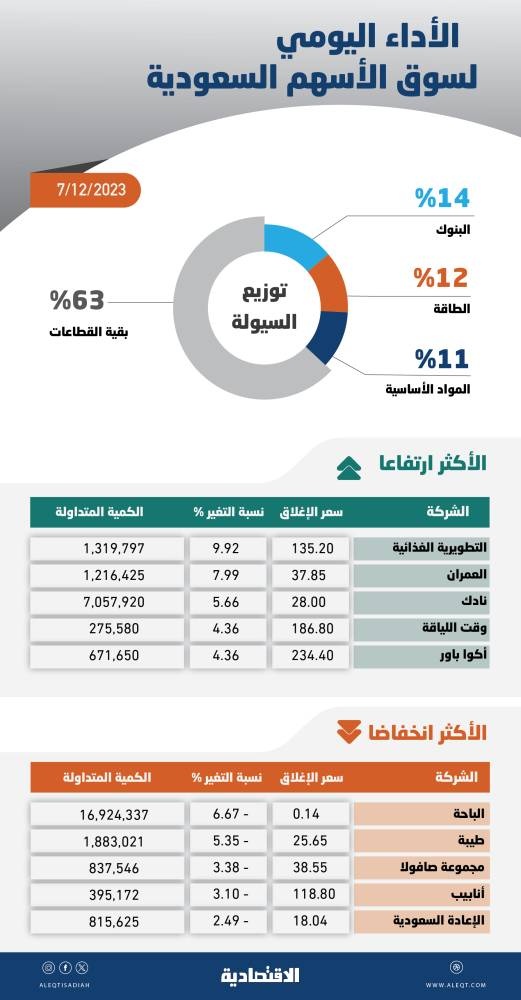 الأسهم السعودية تكسب 51 نقطة بفضل انتعاش معظم القطاعات .. أعلى مستوى منذ 3 أشهر