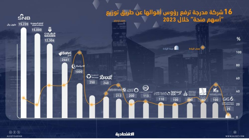 خلال 11 شهرا .. 47.5 مليار ريال زيادة رؤوس أموال 16 شركة مدرجة عبر أسهم "منحة"