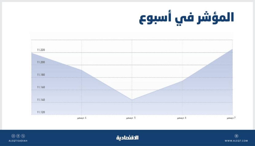 أقل ارتفاع بين الأسابيع الرابحة .. تراجع قوة الزخم الإيجابي للأسهم السعودية