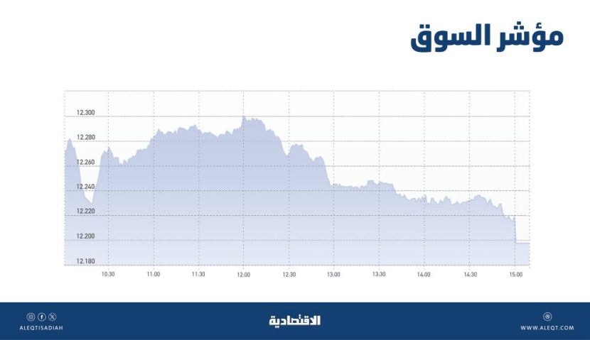 الأسهم السعودية تفقد 54 نقطة بفعل جني الأرباح .. والسيولة عند 9.2 مليار ريال