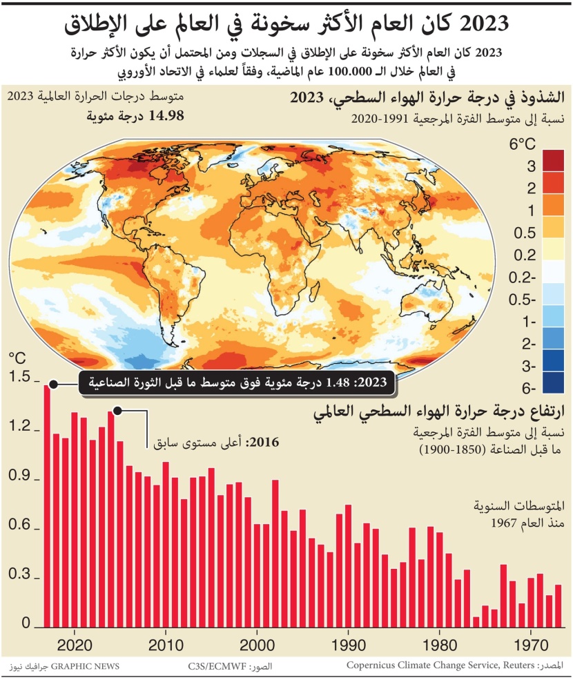2023 العام الأكثر حرارة في العالم على الإطلاق