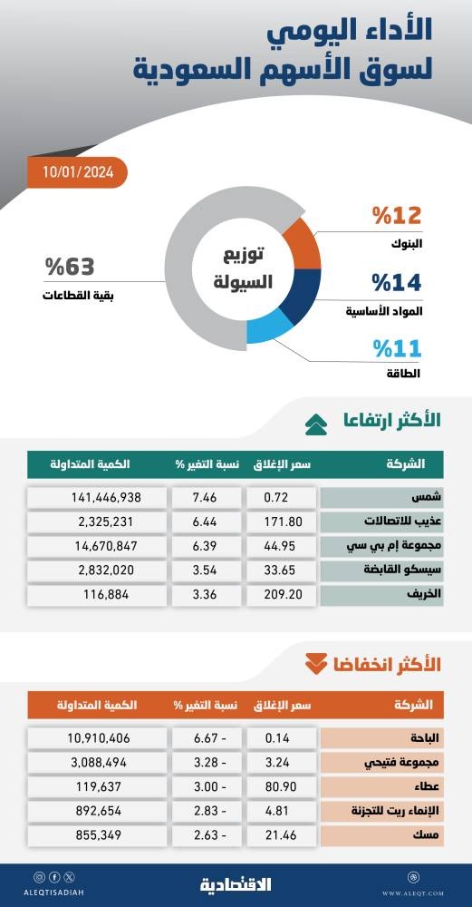 الأسهم السعودية تهبط للجلسة الثالثة .. ضغوط البيع في مزاد الإغلاق ضاعفت من الخسائر