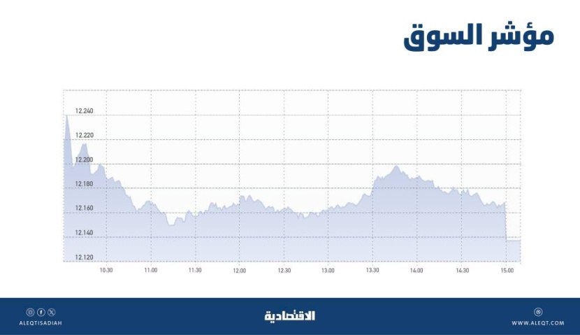الأسهم السعودية تهبط للجلسة الثالثة .. ضغوط البيع في مزاد الإغلاق ضاعفت من الخسائر