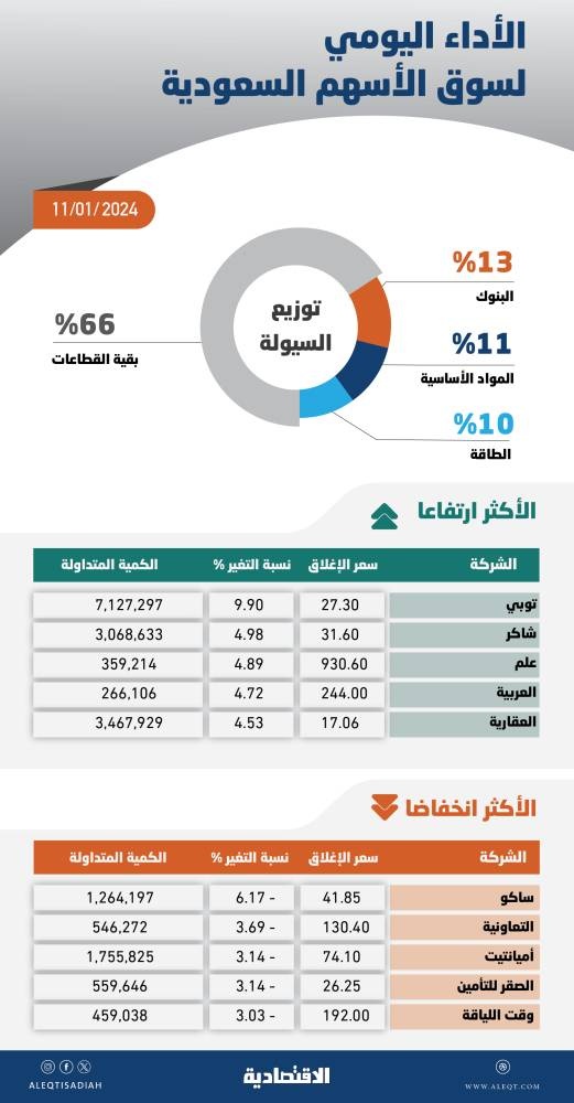 الأسهم السعودية تسجل أطول سلسلة خسائر في شهرين .. والسيولة عند 7.2 مليار ريال