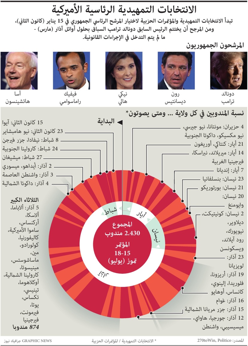 ترمب الأقرب لتمثيل الجمهوريين في الانتخابات الرئاسية الأمريكية
