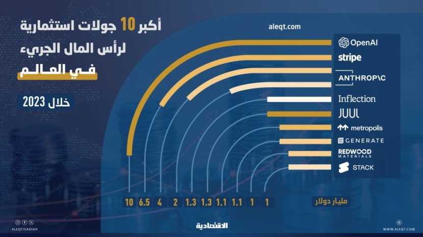 أكبر 10 جولات تمويلية لرأس المال الجريء تجمع 29.3 مليار دولار .. 50 % للذكاء الاصطناعي