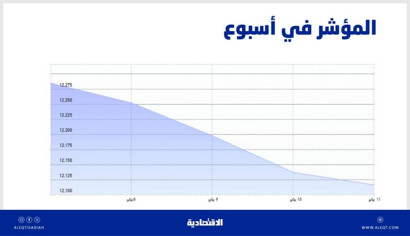 مع مكاسب الـ 10 % .. جني الأرباح يكسر أطول ارتفاعات للأسهم السعودية منذ أبريل