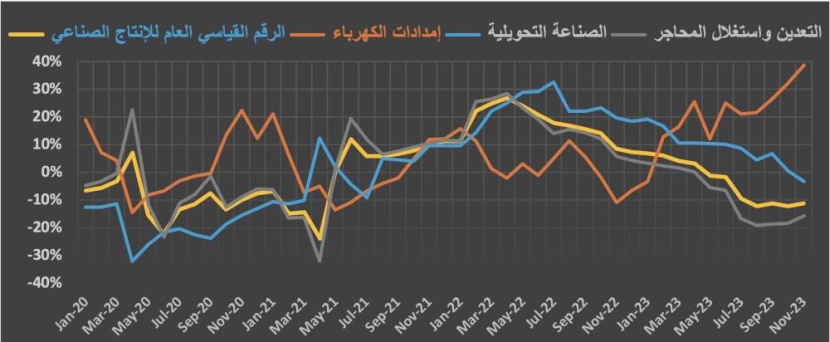 الاقتصاد السعودي في أسبوع .. السيولة النقدية تتراجع 0.8 % وانكماش صناعي وتزايد فك الرهونات العقارية