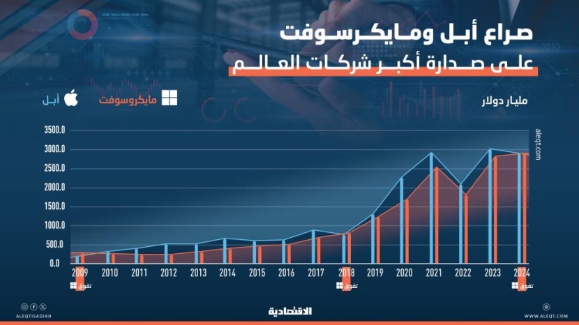 37 مليون دولار مكاسب من استثمر 1000 دولار في «أبل» مطلع الألفية .. و700 ألف في «مايكروسوفت»